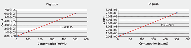 LC/MS/MS Calibration Curves for Digitoxin and Digoxin