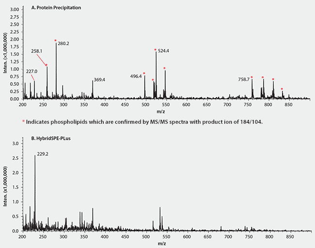 Absence of Phospholipids in ESI-MS Spectra of Plasma Prepared by HybridSPE-PLus Compared to Protein Precipitation