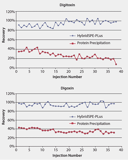 Rapid, Sensitive, and Quantitative LC/MS/MS Determination of Digitoxin and Digoxin in Plasma A dual graph comparing recovery rates for Digitoxin (top) and Digoxin (bottom) across injection numbers. Each graph has the x-axis labeled as "Injection Number" ranging from 0 to 40 and the y-axis labeled as "Recovery" percentage ranging from 0% to 120%. The Digitoxin graph shows a blue line for HybridSPE-Plus maintaining near 100% recovery, while the red line for Protein Precipitation fluctuates around 20-40%. The Digoxin graph similarly shows a stable blue line for HybridSPE-Plus around 100%, while the red line for Protein Precipitation remains consistently below 40%. Both graphs indicate the performance of the two methods over multiple injections.