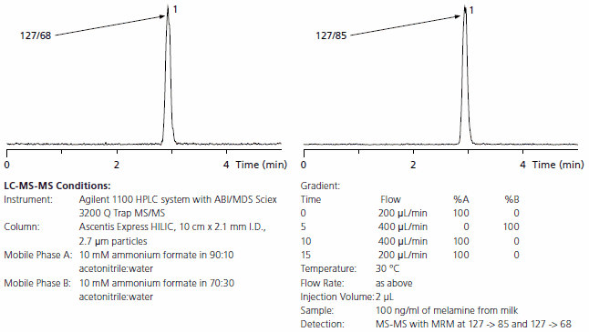 Figure 2. LC-MS-MS Analysis of Melamine Extracted from Milk Spiked at 100 ng/mL