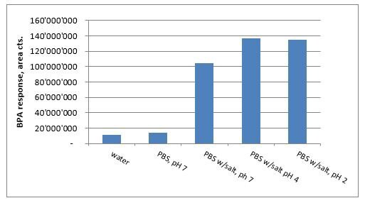 Effect of salt concentration on BPA