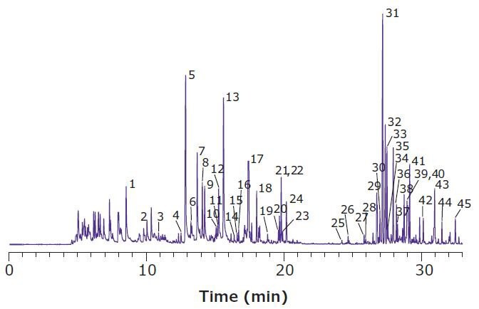 Headspace SPME-GC/MS Analysis of Dried Cannabis Using Final Optimized Method