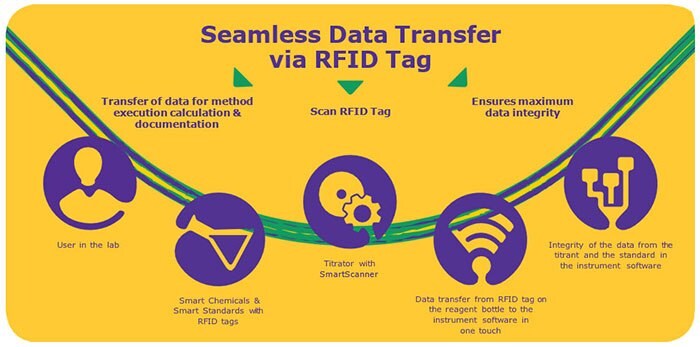 Secure data integrity in the titration process 