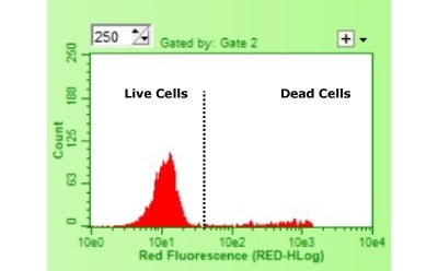 Quantifying Viable Cell Count illustration