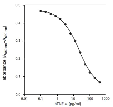 Determination of the cytotoxic activity