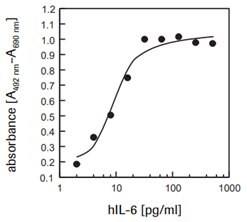 Proliferation of 7TD1 cells