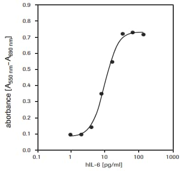 Proliferation of 7TD1 cells