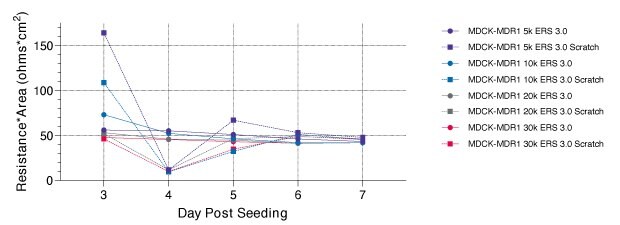 Line graph after a scratch assay of TEER readings 3-7 days post seeding.