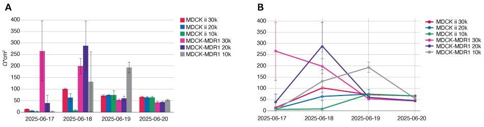 Two of four graphs that show TEER data; the left are bar graphs and the right are line graphs.