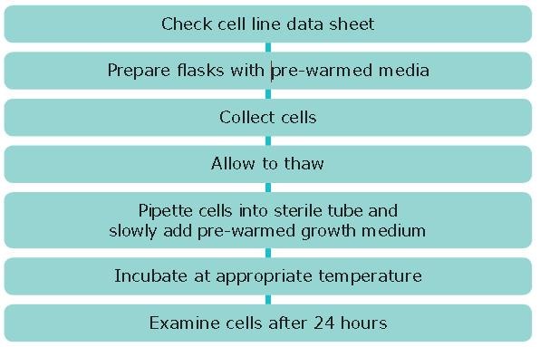 Resuscitation of Frozen