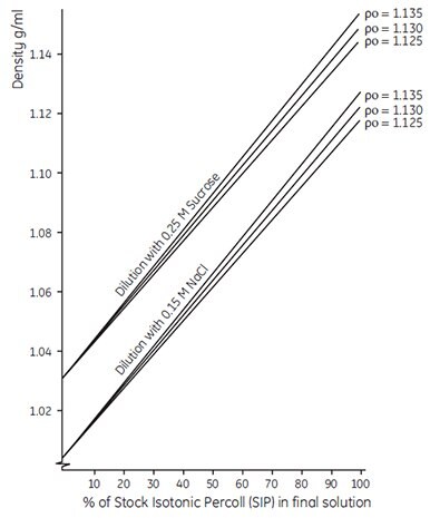 Dilution of Stock Isotonic Percoll (SIP) with isoosmotic saline or sucrose solution