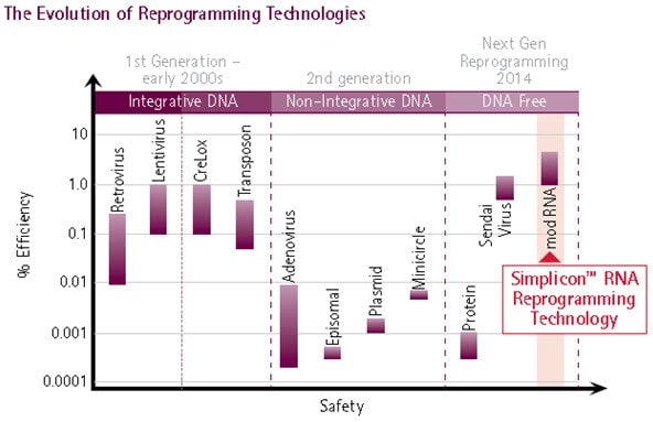 Evolution of Reprogramming Method