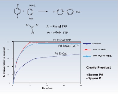 Suzuki Coupling with Co-encapsulated Phosphines