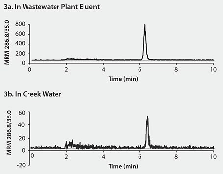 LC/MS/MS Chromatograms of Triclosan in Water