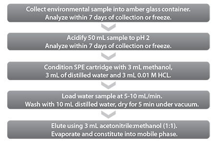 Sample Preparation Method for Analysis of Water Samples for Triclosan using Supel-Select HLB SPE 60 mg/3 mL