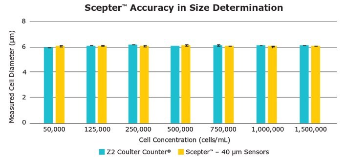 A range of yeast cell concentrations (5x10<sup>4</sup> – 1.5x10<sup>6</sup>) was counted on the Scepter™ and Coulter Counter<sup>®</sup> devices. Error bars represent standard deviation of four replicate measurements. Results demonstrate the accuracy and reproducibility of both methods in size determination. Graph of a range of yeast cell concentrations (5x104 – 1.5x106) was counted on the Scepter™ and Coulter Counter® devices.