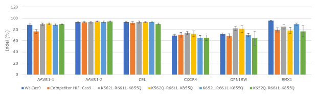 Second round evaluating our Cas9 protein variants for editing efficiency in human K562 cells.