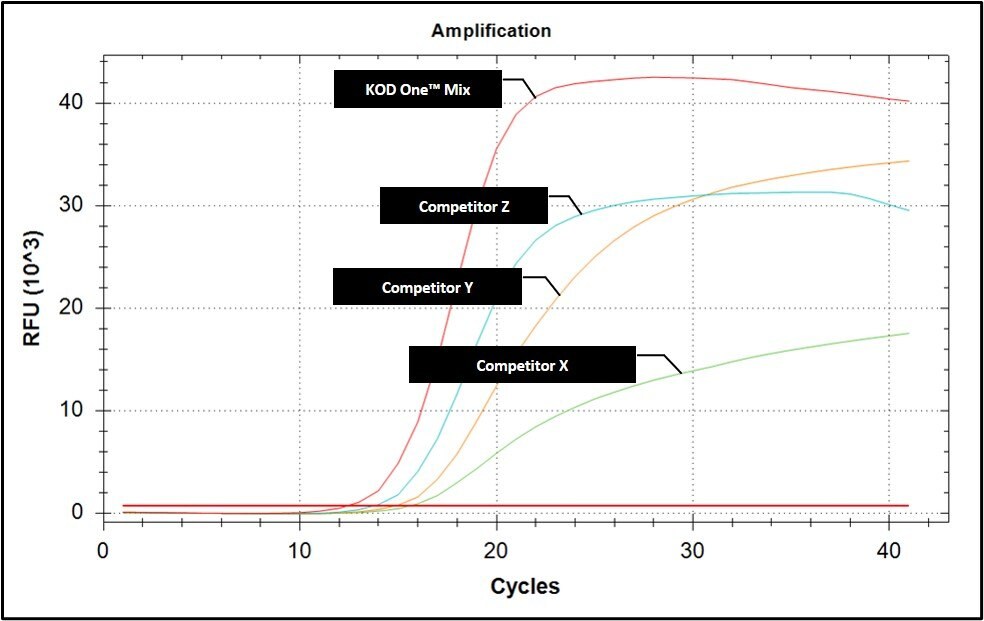 Amplification curve comparison of plant gDNA from various high fidelity PCR mix reagents PCR master mix comparison of plant gDNA in qPCR