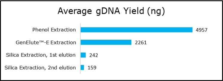 Quantification of plant gDNA extracted using various DNA extraction methods Plant DNA extraction, DNA purification, and quantification.