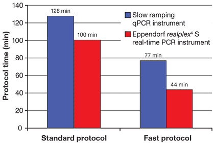 Total qPCR times standard reaction protocol and fast protocol