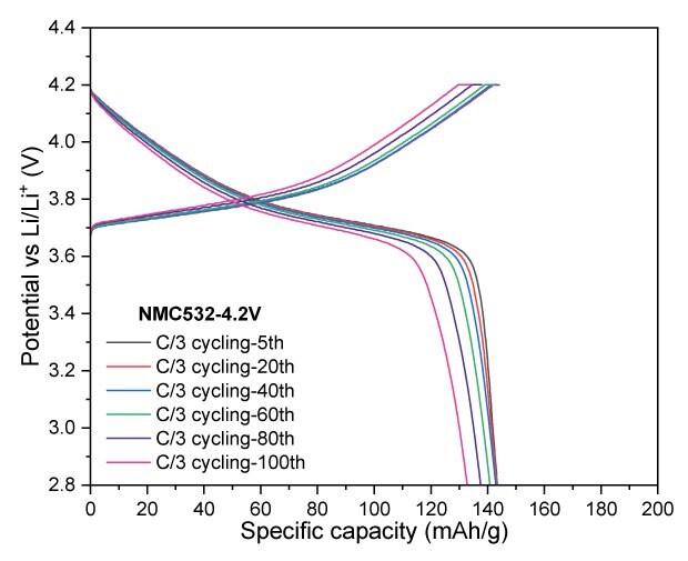 Charge–discharge profiles of NMC532 (5b) Four graphs: the first three graphs show the relationship between potential and specific capacity of NMC532 for various cycles at voltage cutoffs of 4.2 V and 4.3 V. The fourth graph presents the specific capacity over multiple cycles, indicating performance stability across different charge and discharge rates.