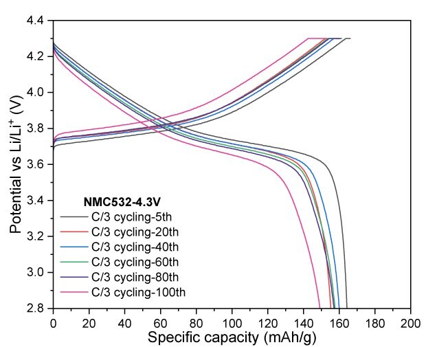Charge–discharge profiles of NMC532 (5c) Four graphs: the first three graphs show the relationship between potential and specific capacity of NMC532 for various cycles at voltage cutoffs of 4.2 V and 4.3 V. The fourth graph presents the specific capacity over multiple cycles, indicating performance stability across different charge and discharge rates.