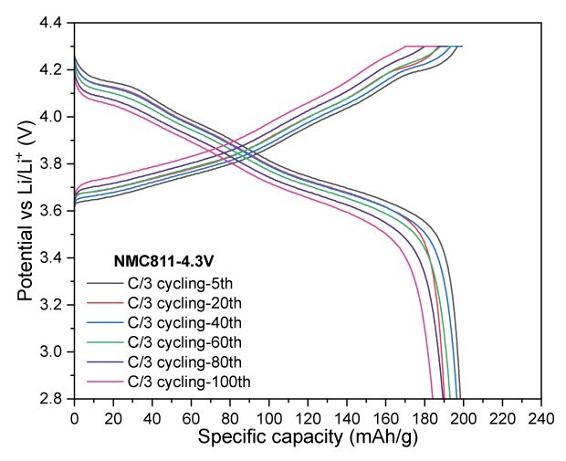 Charge–discharge profiles of NMC811 (4c) Four graphs: the first three graphs show the relationship between potential and specific capacity for various cycles at voltage cutoffs of 4.2 V and 4.3 V. The fourth graph presents the specific capacity over multiple cycles, indicating performance stability across different charge and discharge rates.