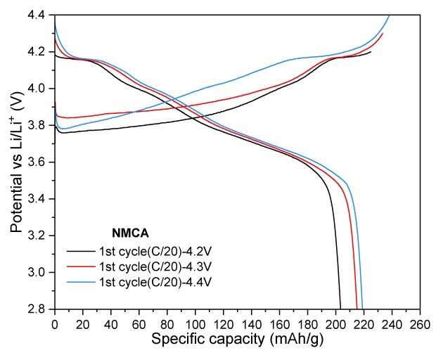 Charge–discharge profiles of NMCA (6a) Four graphs illustrating the charge-discharge profiles of NMCA. The first three graphs show potential versus specific capacity for the first cycle at voltage cutoffs of 4.2 V, 4.3 V, and 4.4 V. The fourth graph depicts specific capacity over multiple cycles, indicating charge and discharge performance.