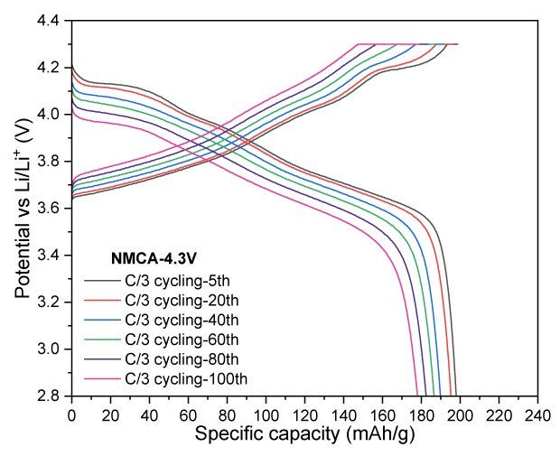 Charge–discharge profiles of NMCA (6c) Four graphs illustrating the charge-discharge profiles of NMCA. The first three graphs show potential versus specific capacity for the first cycle at voltage cutoffs of 4.2 V, 4.3 V, and 4.4 V. The fourth graph depicts specific capacity over multiple cycles, indicating charge and discharge performance.