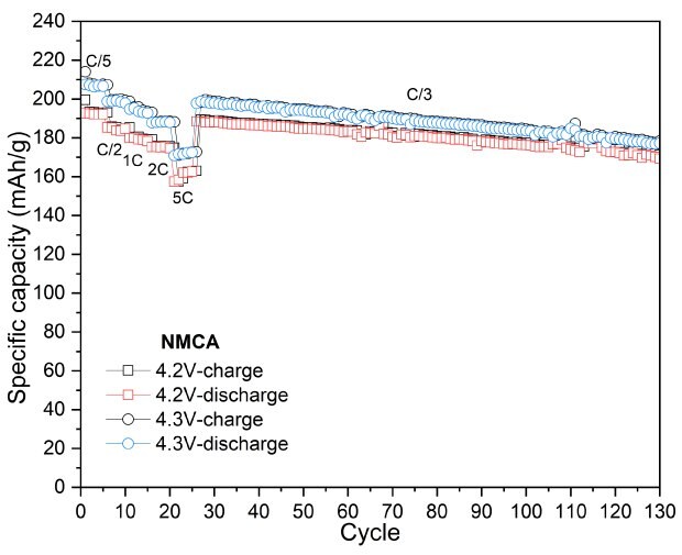 Charge–discharge profiles of NMCA (6d) Four graphs illustrating the charge-discharge profiles of NMCA. The first three graphs show potential versus specific capacity for the first cycle at voltage cutoffs of 4.2 V, 4.3 V, and 4.4 V. The fourth graph depicts specific capacity over multiple cycles, indicating charge and discharge performance.