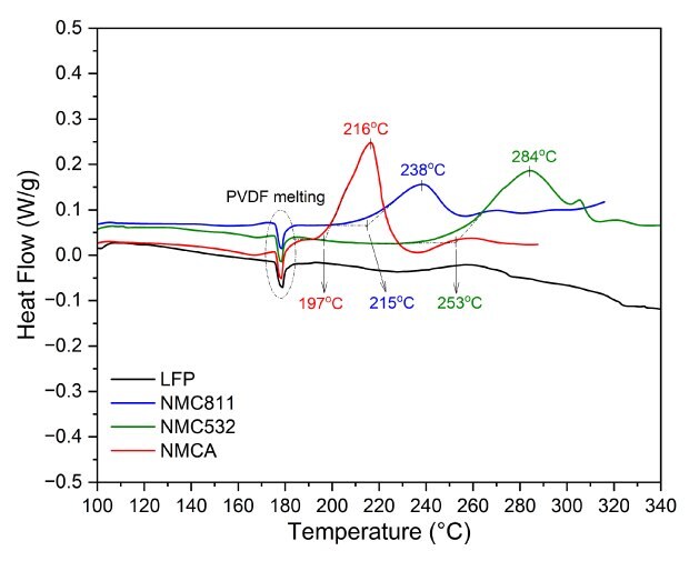 DSC curves for NMCs A differential scanning calorimetry (DSC) graph highlighting specific temperature peaks associated with phase transitions, including PVDF melting and distinct thermal events for each material.
