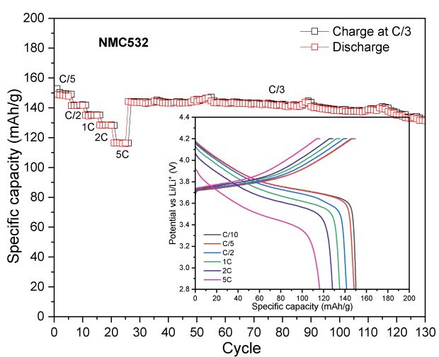 Specific capacity vs. cycle number for NMC532 Four line graphs depicting the relationship between specific capacity and cycle number for different cathode materials. Each graph features two curves: one for charge and another for discharge, showing how capacity changes over time. Insets illustrate voltage profiles corresponding to specific capacity, with different colors representing various charge and discharge rates.