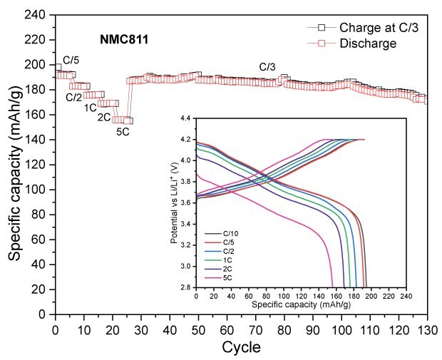 Specific capacity vs. cycle number for NMC811 Four line graphs depicting the relationship between specific capacity and cycle number for different cathode materials. Each graph features two curves: one for charge and another for discharge, showing how capacity changes over time. Insets illustrate voltage profiles corresponding to specific capacity, with different colors representing various charge and discharge rates.
