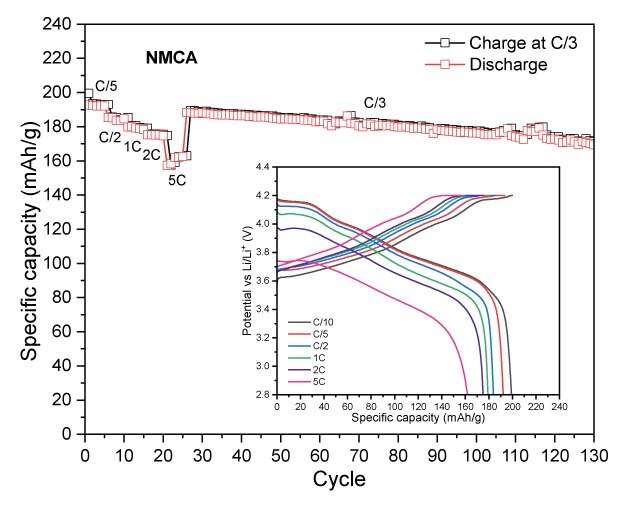 Specific capacity vs. cycle number for NMCA Four line graphs depicting the relationship between specific capacity and cycle number for different cathode materials. Each graph features two curves: one for charge and another for discharge, showing how capacity changes over time. Insets illustrate voltage profiles corresponding to specific capacity, with different colors representing various charge and discharge rates.