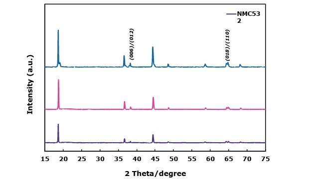 XRD patterns of NMC-based materials Two graphs showing X-ray diffraction patterns. The first graph presents multiple peaks for nickel manganese cobalt (NMC) materials, emphasizing their crystallinity with labeled peak positions and indicating phase purity.