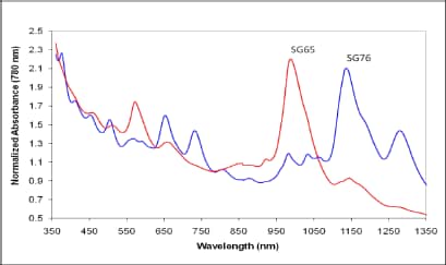 Figure 2. Optical absorbance spectra of exfoliated 6,5 (Catalog Number 704148) and 7,6 (Catalog Number 704121) chirality SWCNTs.