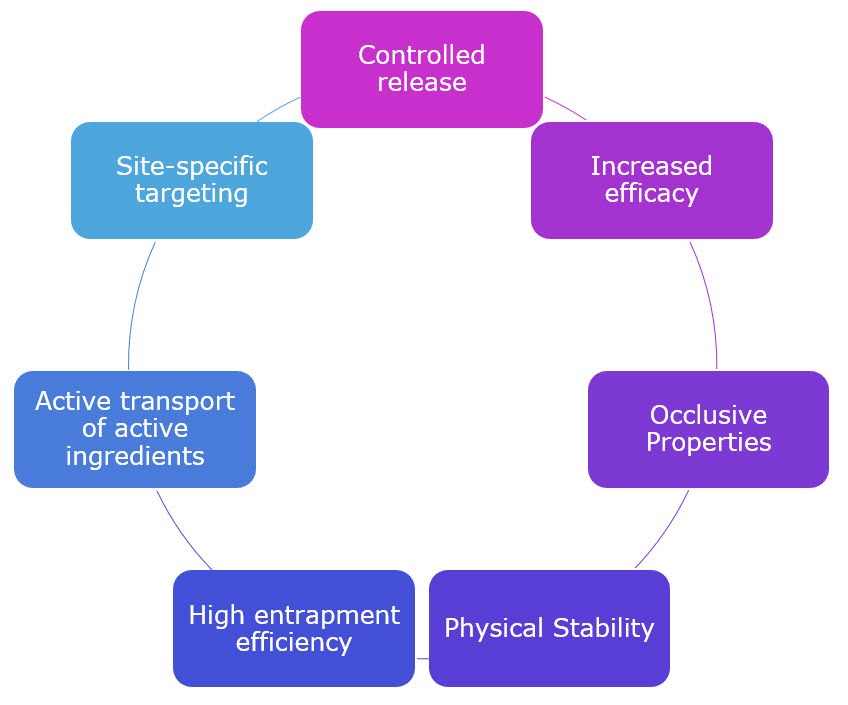 Positive aspects of nanoparticles in cosmetics for skincare applications