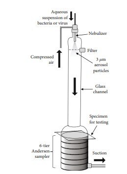 Drawing of a design using the six-stage Andersen sampler to evaluate the efficacy of mask materials against bacteria and virus.