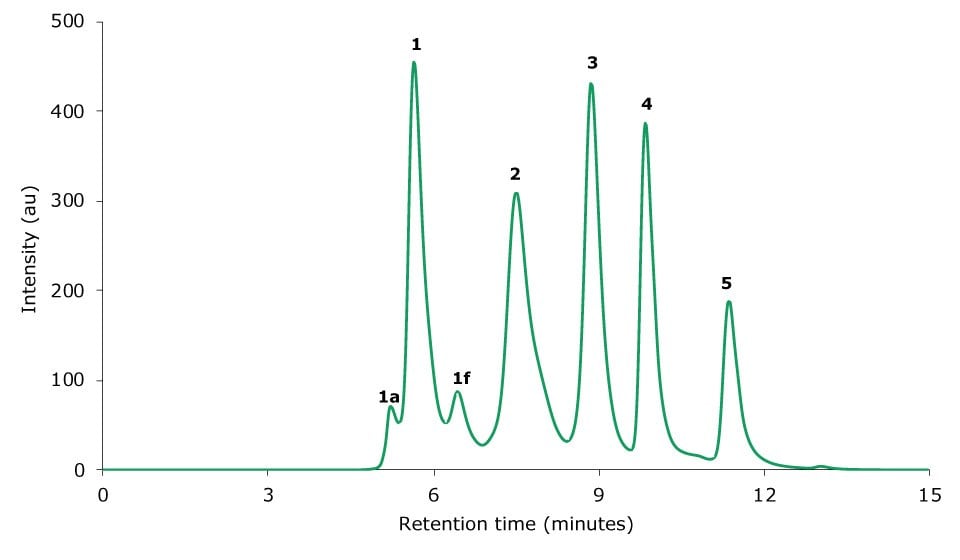 Chromatogram of a gel filtration standard obtained by SEC-UV analysis. 1 Thyroglobulin, 2 bovine γ-globulin, 3 chicken ovalbumin, 4 equine myoglobin, 5 vitamin B12. 1a and 1f are thyroglobulin aggregate and fragment peaks, respectively.