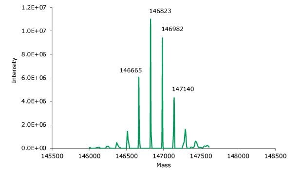 Deconvoluted mass spectrum of non-reduced SigmaMAb reference