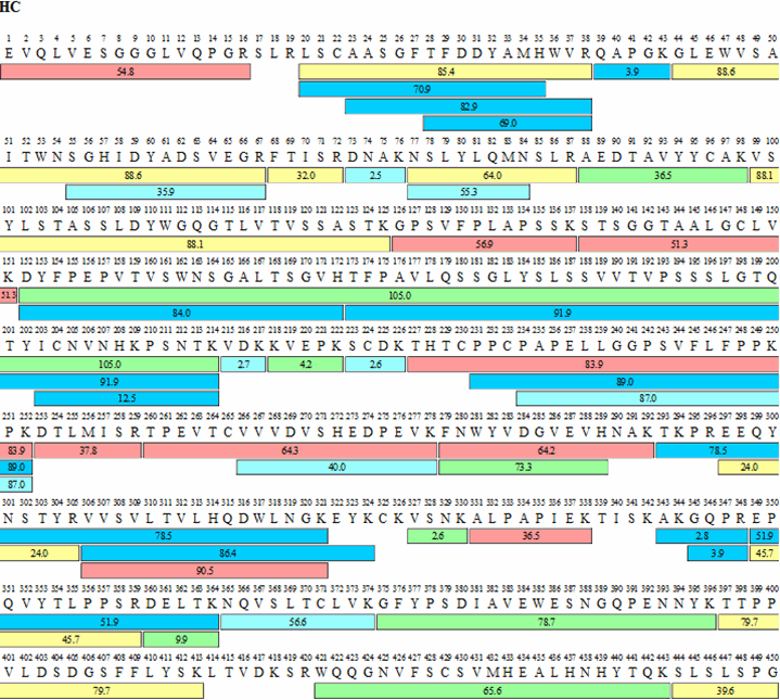 Sequence map for adalimumab heavy (HC) and light chains (LC) obtained by FASP tryptic digestion and chromatographic procedure. The numbers within each bar indicate retention times for each peptide while the color indicates signal intensity according to scheme shown.