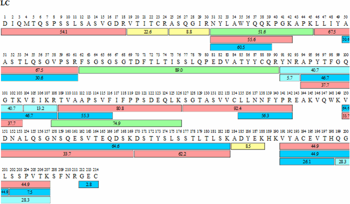 Sequence map for adalimumab heavy (HC) and light chains (LC) obtained by FASP tryptic digestion and chromatographic procedure. The numbers within each bar indicate retention times for each peptide while the color indicates signal intensity according to scheme shown.