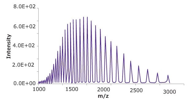 Summed mass spectra of heavy chain of reduced SigmaMAb™ reference.