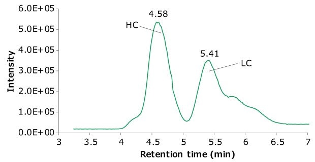 TIC trace of reduced SigmaMAb™ reference.