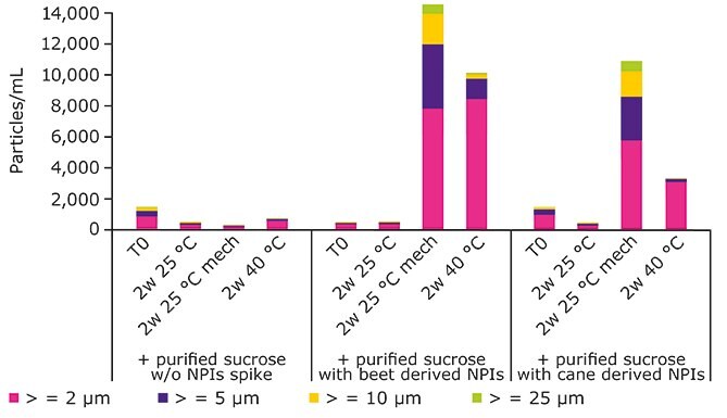 mAbC Formulations in the Presence and Absence of NPIs