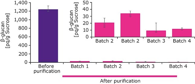 Quantification by Glucatell® assay