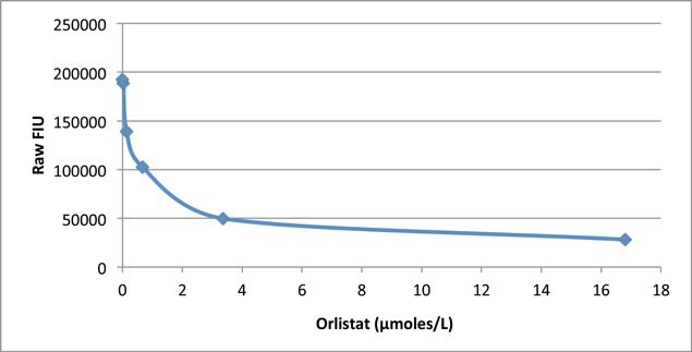 LPL Activity Assay Inhibition with Orlistat