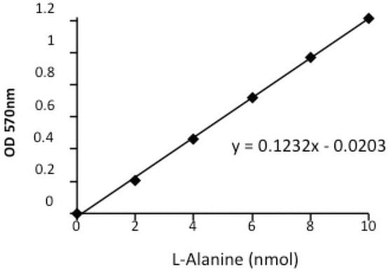 Colorometric Standard Curve