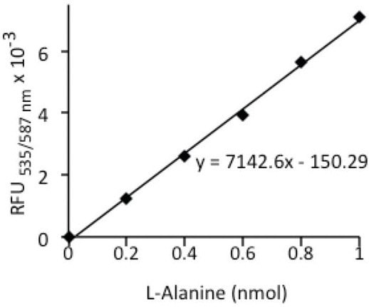 Fluorometric Standard Curve