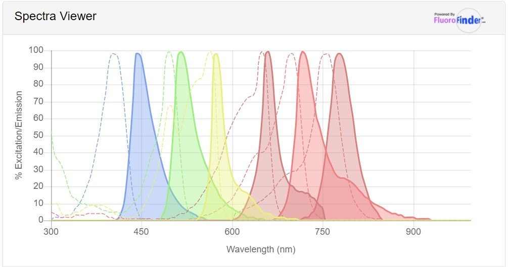 流式荧光染料及其对应激发和发射波长图示，包括FITC和PE。